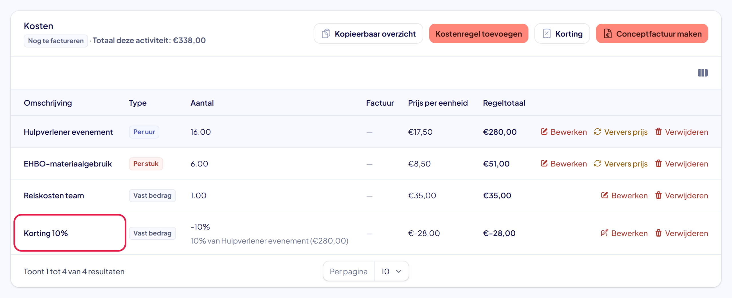 Het tabblad Kosten met onderaan de regel Korting 10% gemarkeerd, 10% van Hulpverlener evenement (280 euro), met een regeltotaal van min 28 euro