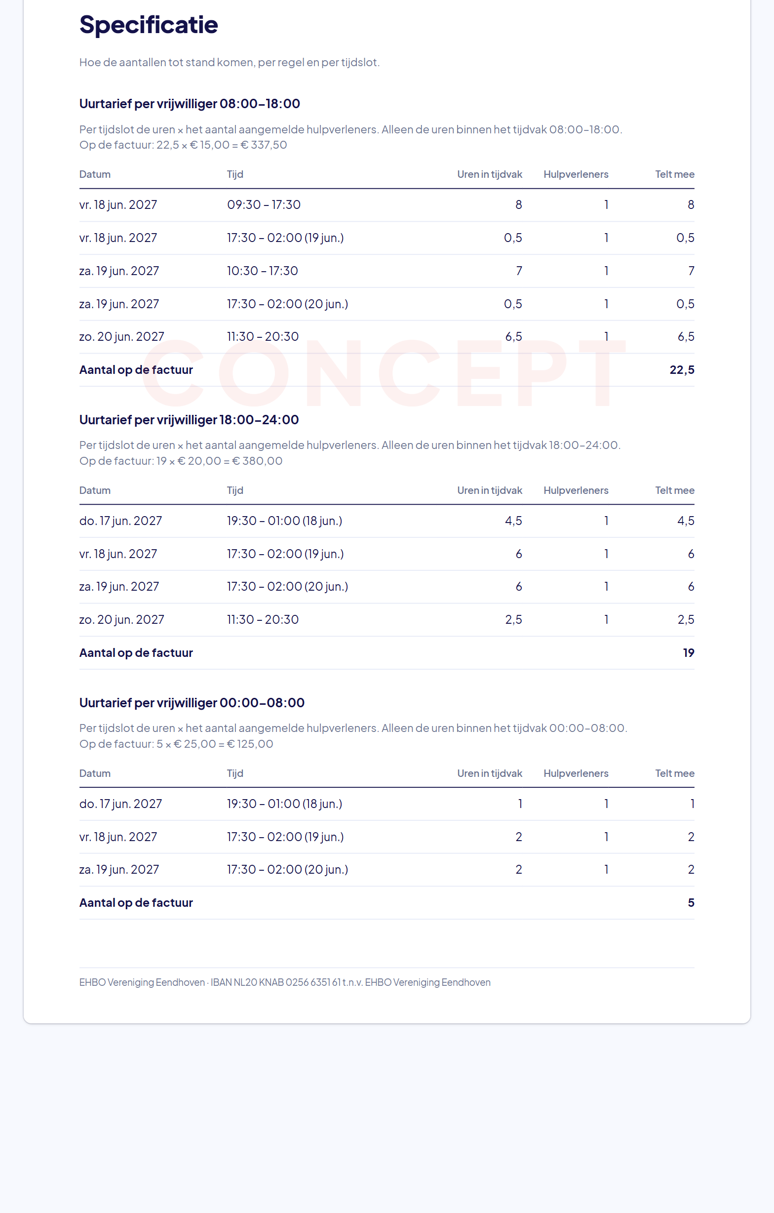 De specificatie met per tijdvak een tabel: datum, tijd, uren in tijdvak, hulpverleners en het aantal op de factuur